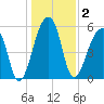 Windsor Plantation tide chart for Saturday, January 2, 2021