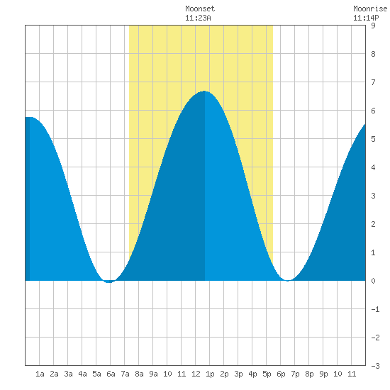 Windsor Plantation tide chart for Monday, January 4, 2021