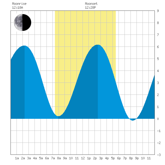 Windsor Plantation tide chart for Wednesday, January 6, 2021