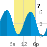Windsor Plantation tide chart for Thursday, January 7, 2021