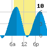 Windsor Plantation tide chart for Wednesday, February 10, 2021