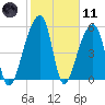 Windsor Plantation tide chart for Thursday, February 11, 2021