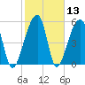Windsor Plantation tide chart for Saturday, February 13, 2021