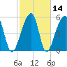 Windsor Plantation tide chart for Sunday, February 14, 2021