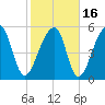 Windsor Plantation tide chart for Tuesday, February 16, 2021