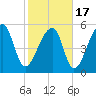 Windsor Plantation tide chart for Wednesday, February 17, 2021