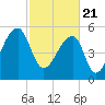 Windsor Plantation tide chart for Sunday, February 21, 2021