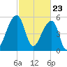 Windsor Plantation tide chart for Tuesday, February 23, 2021