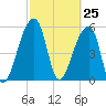 Windsor Plantation tide chart for Thursday, February 25, 2021
