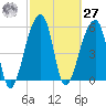 Windsor Plantation tide chart for Saturday, February 27, 2021