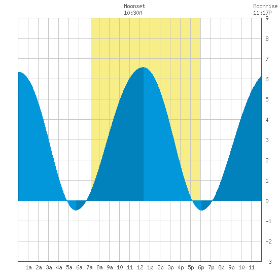 Windsor Plantation tide chart for Tuesday, February 2, 2021