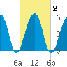 Windsor Plantation tide chart for Tuesday, February 2, 2021