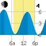 Windsor Plantation tide chart for Thursday, February 4, 2021