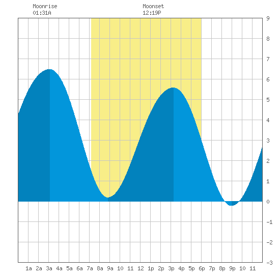 Windsor Plantation tide chart for Friday, February 5, 2021