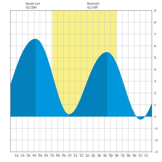 Windsor Plantation tide chart for Saturday, February 6, 2021