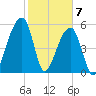 Windsor Plantation tide chart for Sunday, February 7, 2021