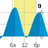 Windsor Plantation tide chart for Tuesday, February 9, 2021