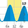 Windsor Plantation tide chart for Friday, March 12, 2021