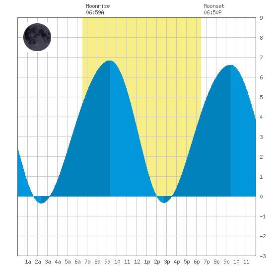 Windsor Plantation tide chart for Saturday, March 13, 2021