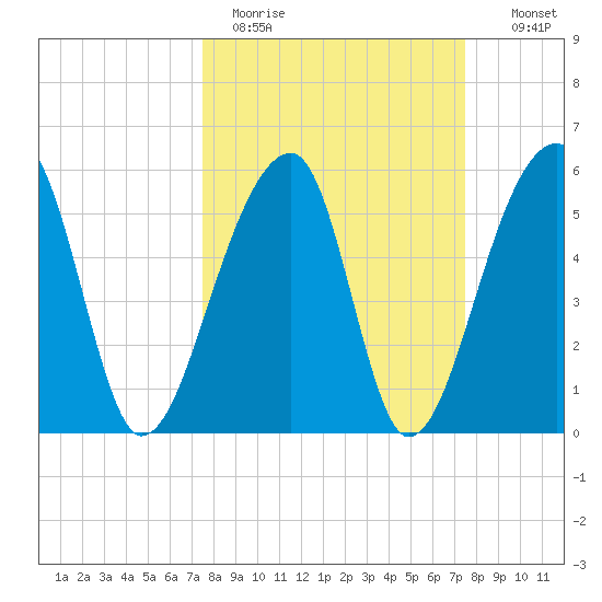 Windsor Plantation tide chart for Monday, March 15, 2021