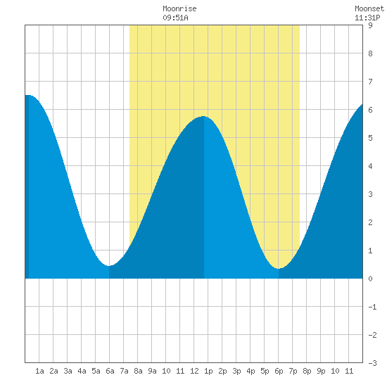Windsor Plantation tide chart for Wednesday, March 17, 2021