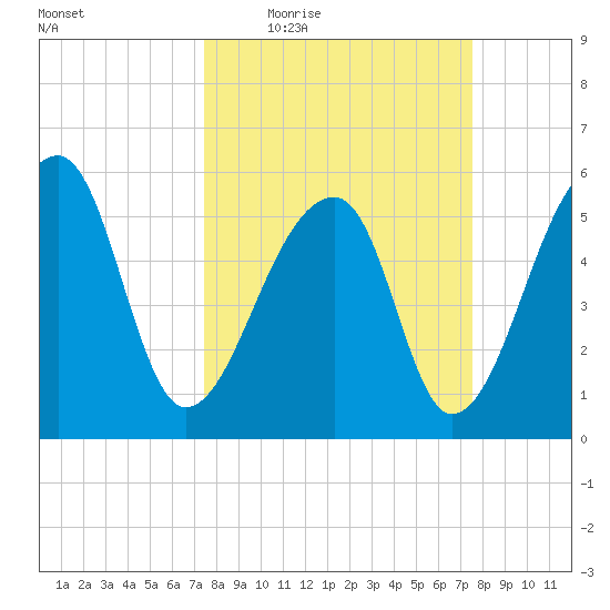 Windsor Plantation tide chart for Thursday, March 18, 2021