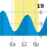 Windsor Plantation tide chart for Friday, March 19, 2021