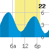 Windsor Plantation tide chart for Monday, March 22, 2021