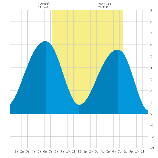 Windsor Plantation tide chart for Wednesday, March 24, 2021