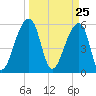 Windsor Plantation tide chart for Thursday, March 25, 2021