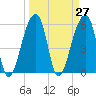 Windsor Plantation tide chart for Saturday, March 27, 2021