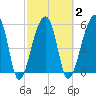 Windsor Plantation tide chart for Tuesday, March 2, 2021
