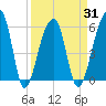 Windsor Plantation tide chart for Wednesday, March 31, 2021
