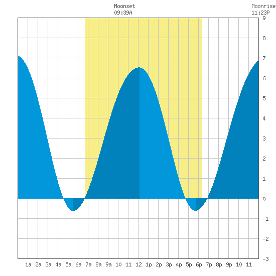 Windsor Plantation tide chart for Wednesday, March 3, 2021