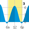 Windsor Plantation tide chart for Wednesday, March 3, 2021