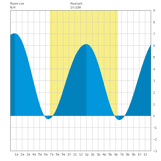 Windsor Plantation tide chart for Thursday, March 4, 2021