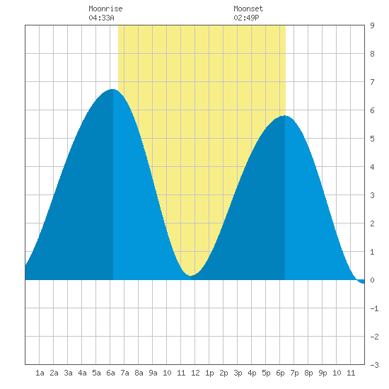 Windsor Plantation tide chart for Tuesday, March 9, 2021
