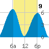 Windsor Plantation tide chart for Tuesday, March 9, 2021