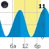 Windsor Plantation tide chart for Sunday, April 11, 2021