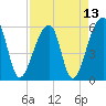 Windsor Plantation tide chart for Tuesday, April 13, 2021