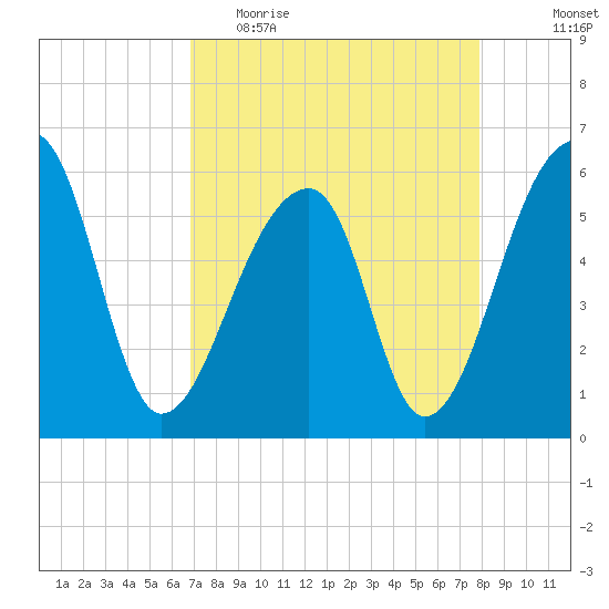 Windsor Plantation tide chart for Thursday, April 15, 2021