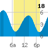 Windsor Plantation tide chart for Sunday, April 18, 2021