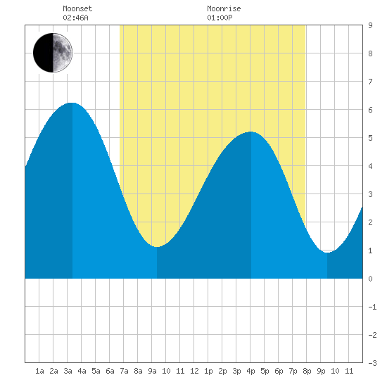 Windsor Plantation tide chart for Tuesday, April 20, 2021