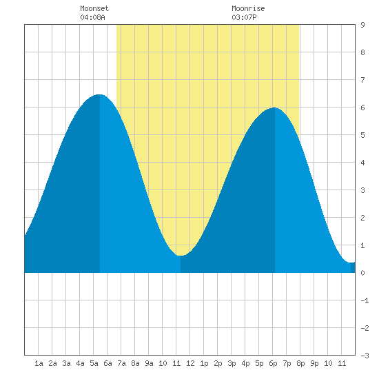 Windsor Plantation tide chart for Thursday, April 22, 2021