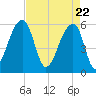 Windsor Plantation tide chart for Thursday, April 22, 2021