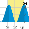 Windsor Plantation tide chart for Saturday, April 24, 2021