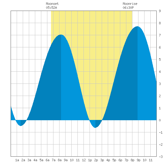 Windsor Plantation tide chart for Sunday, April 25, 2021