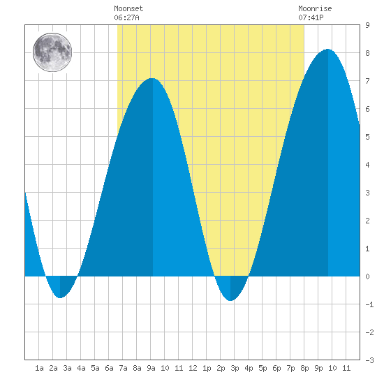 Windsor Plantation tide chart for Monday, April 26, 2021