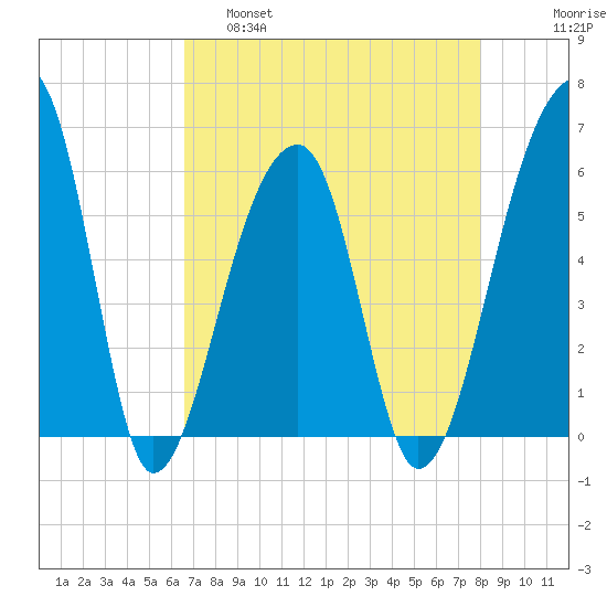 Windsor Plantation tide chart for Thursday, April 29, 2021