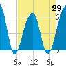 Windsor Plantation tide chart for Thursday, April 29, 2021